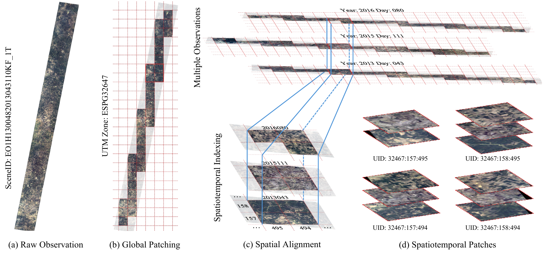 Global patching and spatiotemporal indexing pipeline