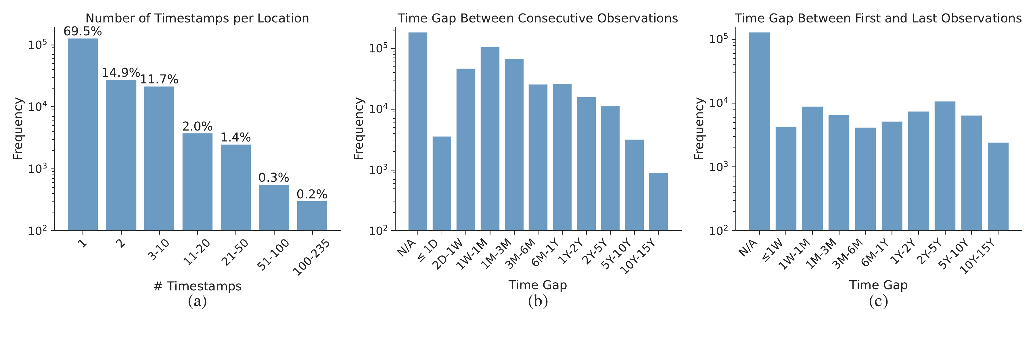 Temporal distribution statistics