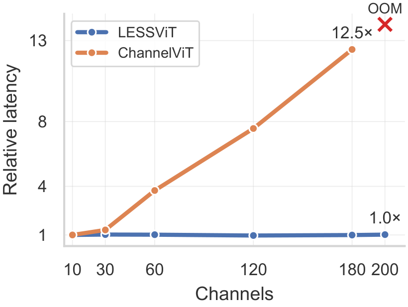 Inference latency vs. channel count