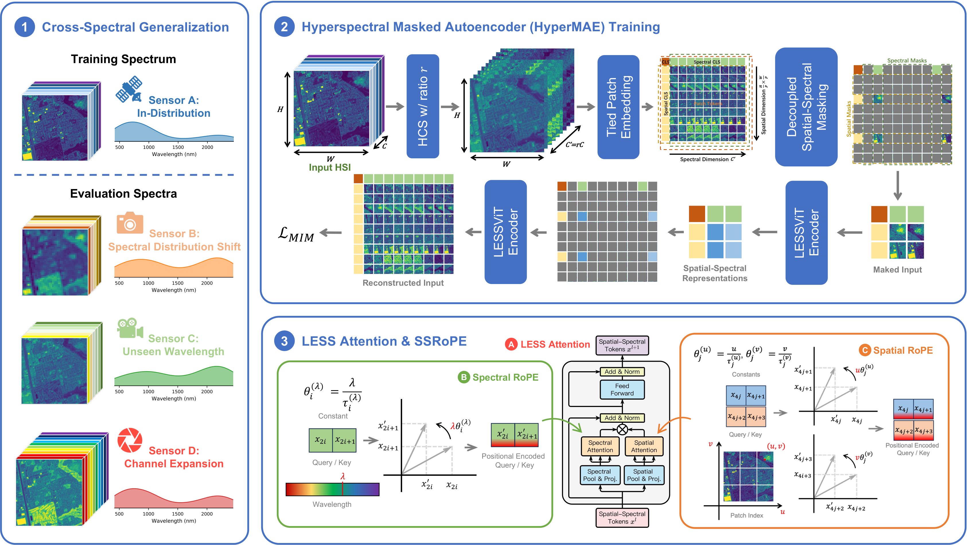 Overview of LESSViT for cross-spectral generalization