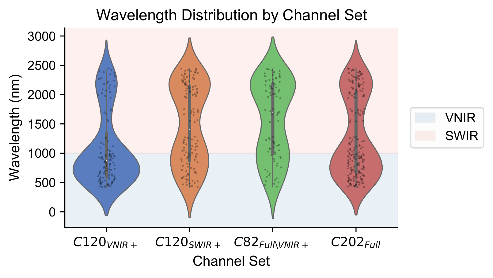 Wavelength distributions of the four channel configurations